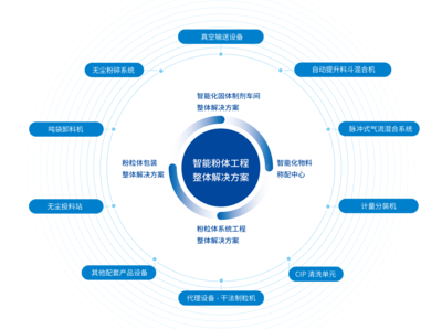 專(zhuān)業(yè)服務(wù) | 誠(chéng)益通智能粉體工程整體解決方案與工程技術(shù)服務(wù)